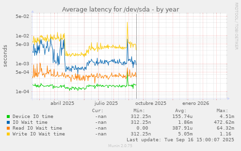 Average latency for /dev/sda