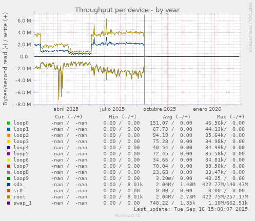 Throughput per device