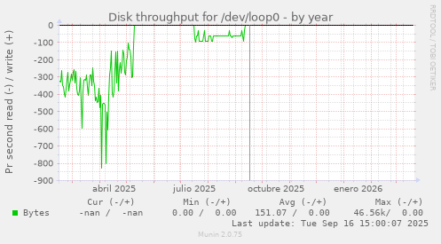 Disk throughput for /dev/loop0