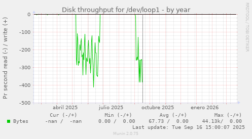 Disk throughput for /dev/loop1