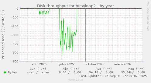 Disk throughput for /dev/loop2