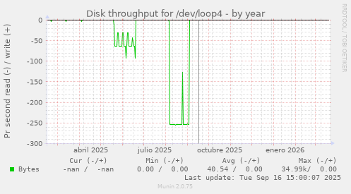 Disk throughput for /dev/loop4