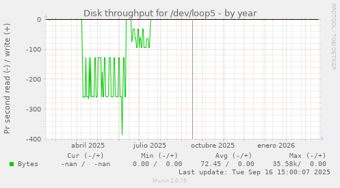 Disk throughput for /dev/loop5