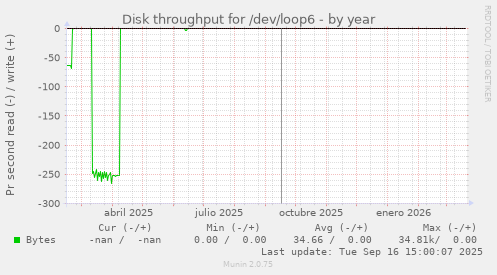Disk throughput for /dev/loop6