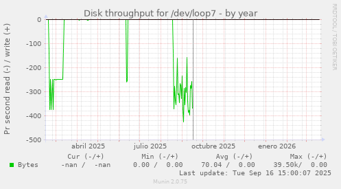 Disk throughput for /dev/loop7