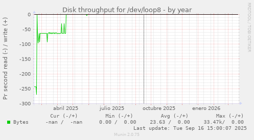 Disk throughput for /dev/loop8