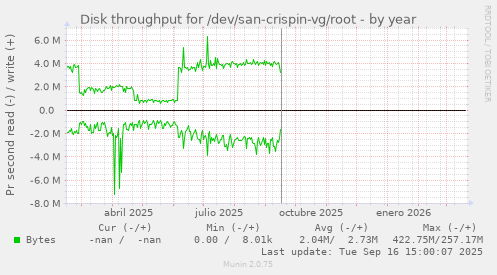 Disk throughput for /dev/san-crispin-vg/root