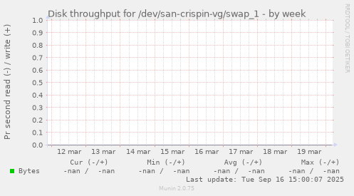 Disk throughput for /dev/san-crispin-vg/swap_1