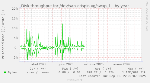 Disk throughput for /dev/san-crispin-vg/swap_1