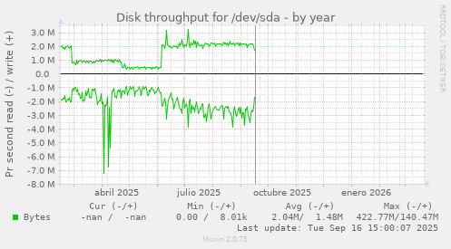 Disk throughput for /dev/sda