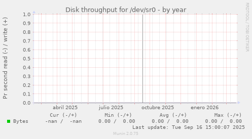 Disk throughput for /dev/sr0