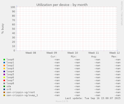Utilization per device