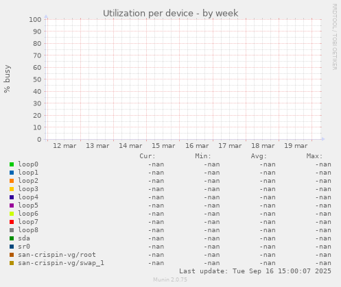 Utilization per device
