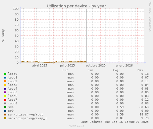 Utilization per device