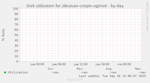 Disk utilization for /dev/san-crispin-vg/root