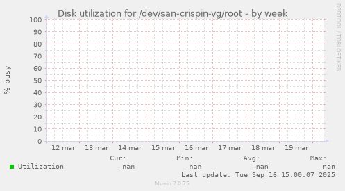 Disk utilization for /dev/san-crispin-vg/root