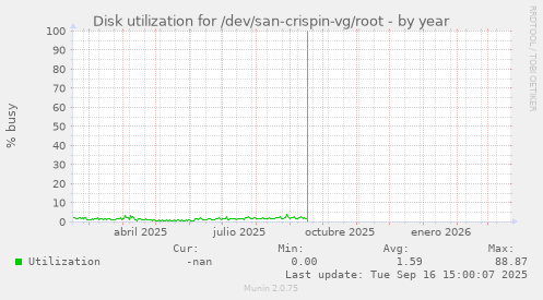 Disk utilization for /dev/san-crispin-vg/root