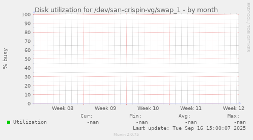 Disk utilization for /dev/san-crispin-vg/swap_1