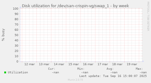 Disk utilization for /dev/san-crispin-vg/swap_1