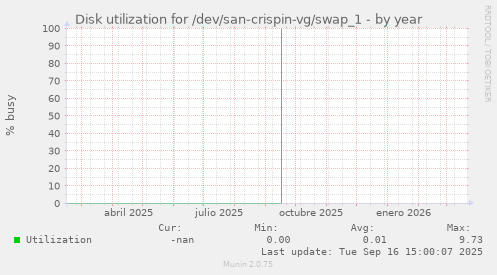 Disk utilization for /dev/san-crispin-vg/swap_1