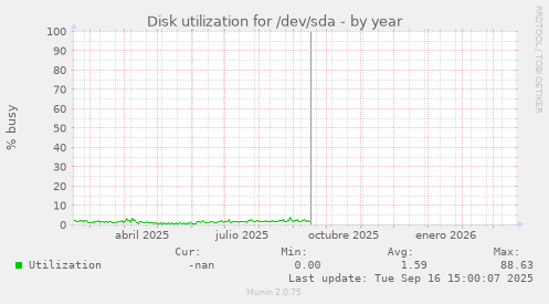 Disk utilization for /dev/sda