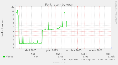 Fork rate