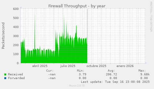 Firewall Throughput