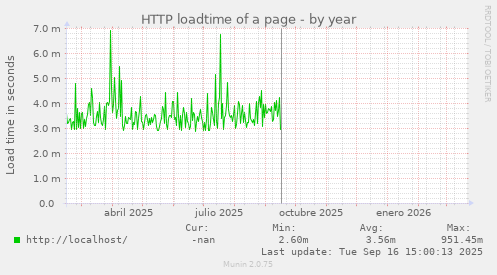 HTTP loadtime of a page