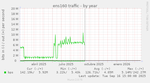 ens160 traffic