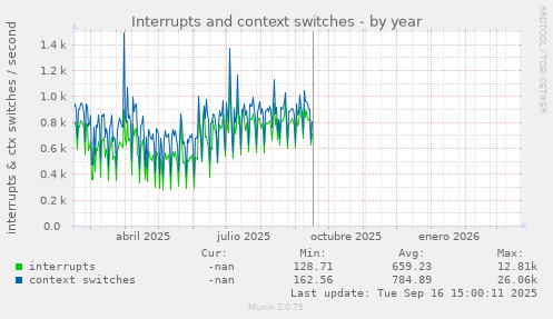 Interrupts and context switches