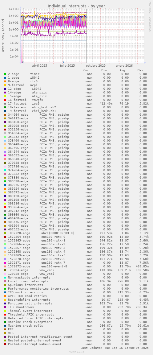 Individual interrupts