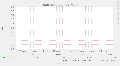 Load average