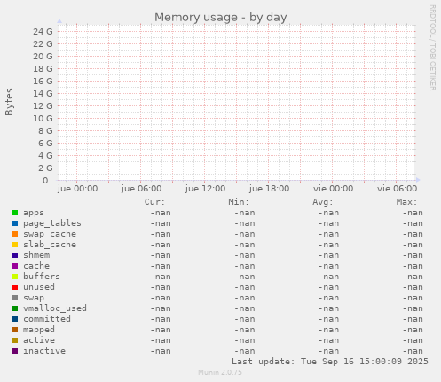 Memory usage