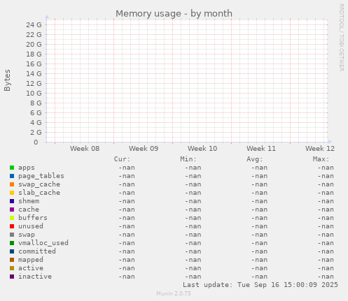 Memory usage