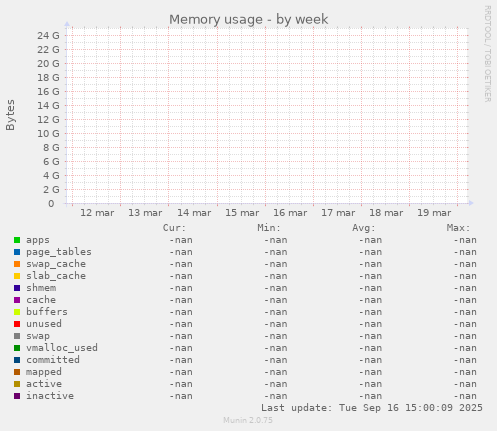 Memory usage