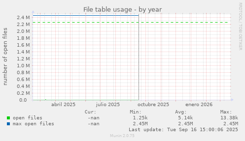 File table usage