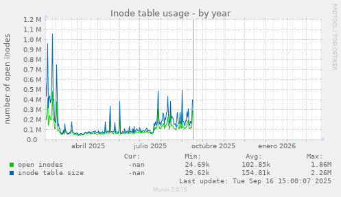Inode table usage