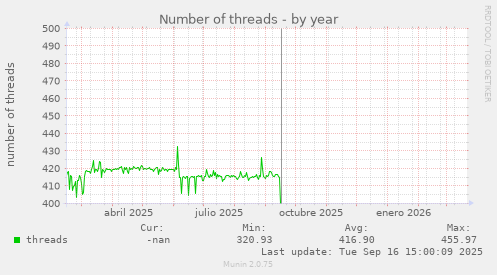 Number of threads