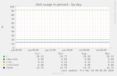 Disk usage in percent