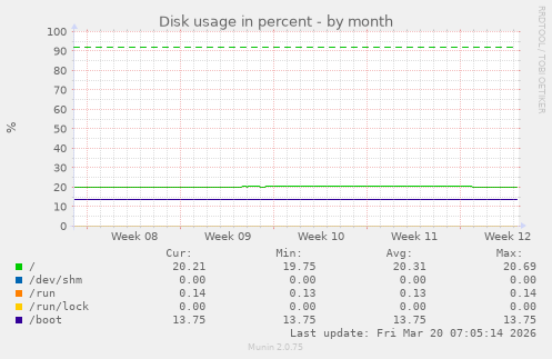 Disk usage in percent