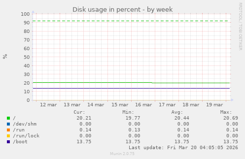 Disk usage in percent