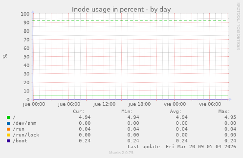 Inode usage in percent