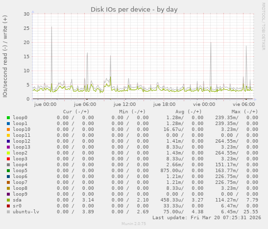 Disk IOs per device