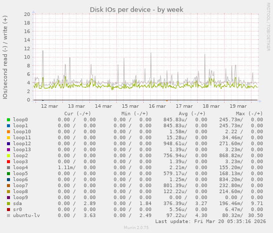Disk IOs per device