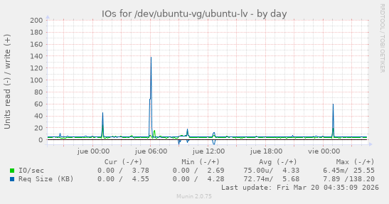 IOs for /dev/ubuntu-vg/ubuntu-lv