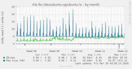 IOs for /dev/ubuntu-vg/ubuntu-lv