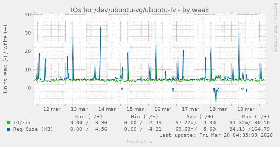 IOs for /dev/ubuntu-vg/ubuntu-lv