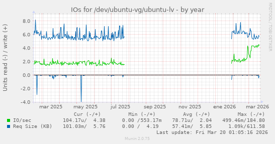 IOs for /dev/ubuntu-vg/ubuntu-lv