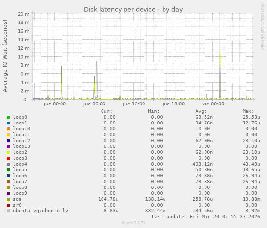Disk latency per device