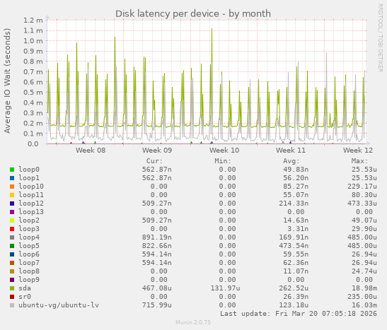 Disk latency per device